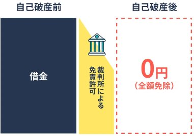 自己破産前と自己破産後の比較