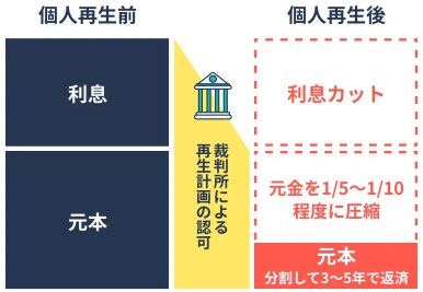 個人再生前と個人再生後の比較
