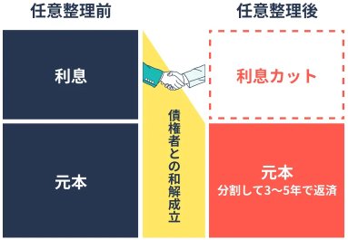 任意整理前と任意整理後の比較
